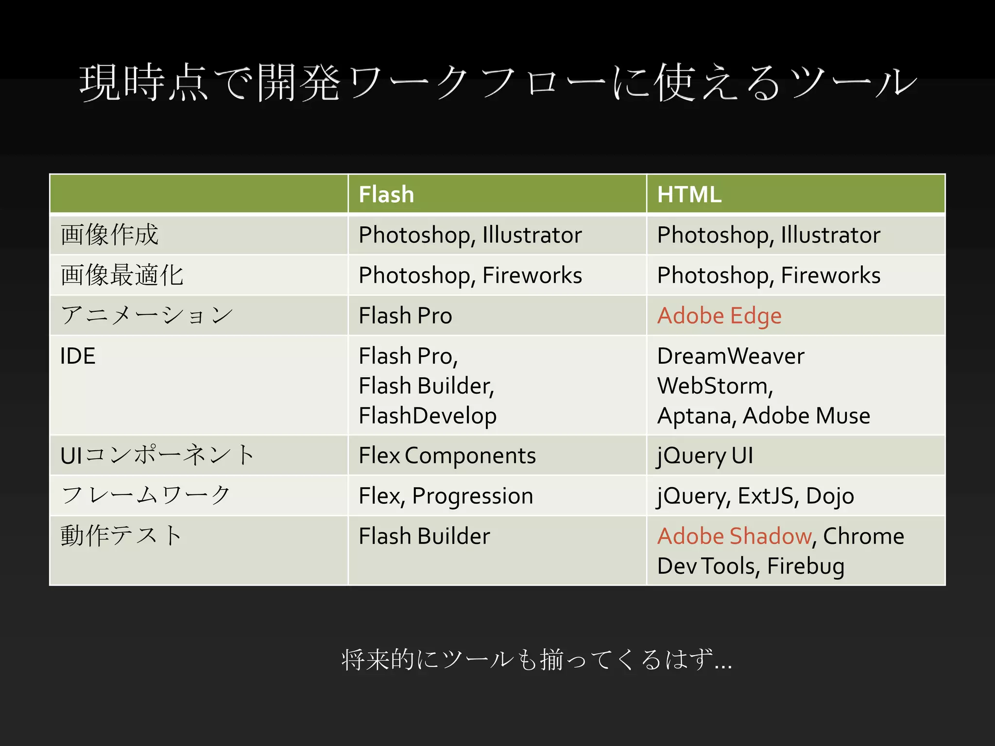 現時点で開発ワークフローに使えるツール

            Flash                    HTML
画像作成        Photoshop, Illustrator   Photoshop, Illustrator
画像最適化       Photoshop, Fireworks     Photoshop, Fireworks
アニメーション     Flash Pro                Adobe Edge
IDE         Flash Pro,               DreamWeaver
            Flash Builder,           WebStorm,
            FlashDevelop             Aptana, Adobe Muse
UIコンポーネント   Flex Components          jQuery UI
フレームワーク     Flex, Progression        jQuery, ExtJS, Dojo
動作テスト       Flash Builder            Adobe Shadow, Chrome
                                     Dev Tools, Firebug


            将来的にツールも揃ってくるはず…
 