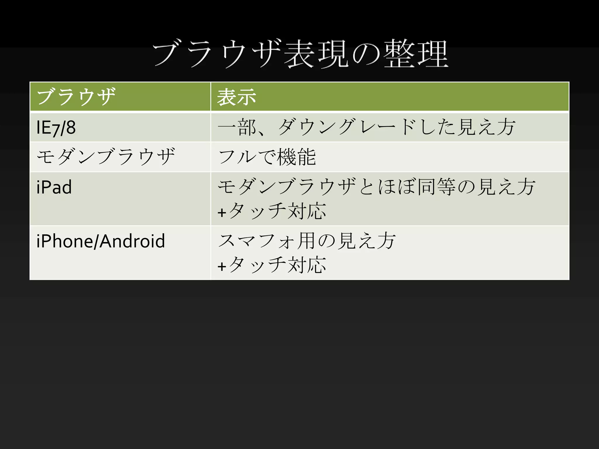ブラウザ表現の整理
ブラウザ             表示
IE7/8            一部、ダウングレードした見え方
モダンブラウザ          フルで機能
iPad             モダンブラウザとほぼ同等の見え方
                 +タッチ対応
iPhone/Android   スマフォ用の見え方
                 +タッチ対応
 