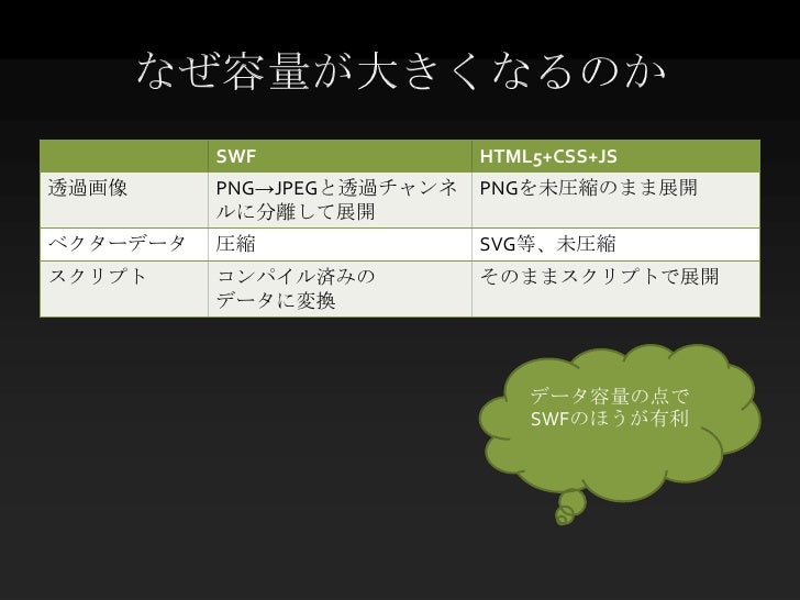 インタラクティブコンテンツにおけるhtml5とflash