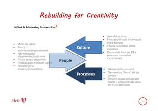 Rebuilding for Creativity
What is hindering Innovation?

                                                      Aversão ao risco
                                                      Pouca partilha de informação
                                                      entre Equipas
  Medo de falhar
                                                      Pouca visibilidade sobre
  Pouca                                   Culture     iniciativas
  autonomia/emporwerment
                                                      Demasiado foco em $$ e
  Não execução/
                                                      pouco em inovações
  implementação da ideia
                                                      incrementais
  Pouco tempo disponível
  Pressão para executar, agora
                                 People
  Resistência à
  mudança/comodismo                                   Demasiada burocracia
                                                      Demasiados “filtros” até ao
                                          Processes   decisor
                                                      Sistema pouco estruturado
                                                      desde o surgimento da ideia
                                                      até à sua aplicação




                                                                                    14
 