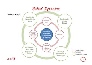 Belief Systems
Futures Wheel
                 Sentido de
                Ownership da                              Colaboração
                   tarefa              Desorganiz           entre a
                                         ação
                                                            Equipa




                       Desnivelam      Cada um
                         ento de
                       cargas entre
                                       escolhe a     Indecisão
                        Equipas e     sua Equipa
                                            .
                          tarefas
                                       e tarefas



                                        Demora
                Confiança e              para
                                       constituir
                 laços mais             Equipa                          Impacts next
                estreitos na                         Satisfação         Monday
                   Equipa                           profissional e      Impacts in 5 years
                                                     motivação

                                                                                   4
 