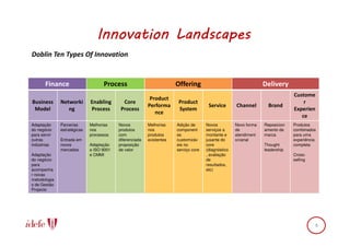 Innovation Landscapes
Doblin Ten Types Of Innovation


       Finance                     Process                            Offering                                   Delivery
                                                                                                                              Custome
                                                          Product
Business      Networki       Enabling       Core                       Product                                                    r
                                                         Performa                     Service       Channel        Brand
 Model           ng          Process       Process                     System                                                 Experien
                                                            nce
                                                                                                                                 ce
Adaptação     Parcerias      Melhorias    Novos          Melhorias    Adição de      Novos          Novo forma   Reposicion   Produtos
do negócio    estratégicas   nos          produtos       nos          component      serviços a     de           amento da    combinados
para servir                  processos    com            produtos     es             montante e     atendiment   marca        para uma
outras        Entrada em                  diferenciada   existentes   customizáv     jusante do     o/canal                   experiência
indústrias    novos          Adaptação    proposição                  eis no         core                        Thought      completa
              mercados       a ISO 9001   de valor                    serviço core   (diagnóstico                leadership
Adaptação                    e CMMI                                                  , avaliação                              Cross-
do negócio                                                                           de                                       selling
para                                                                                 resultados,
acompanha                                                                            etc)
r novas
metodologia
s de Gestão
Projecto




                                                                                                                                        8
 