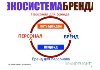ЭКОСИСТЕМАБРЕНДА                     Персонал для бренда


                                         Жить Брендом

              ПЕРСОНАЛ                                  БРЕНД

                                           HR бренд


                                     Бренд для персонала
HR#Форум,#Казань#//#18#апреля#2012
                                                                45
 