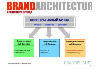 BRANDARCHITECTURE
АРХИТЕКТУРА БРЭНДА

                                КОРПОРАТИВНЫЙ"БРЭНД
                                     миссия"     видение       ценности




             Продуктовые"                      Ингредиенты""         Функциональные"
              субSбрэнды                        субSбрэнды             субSбрэнды

         !"продукты"и"услуги"             !"процессы                 S"брэнд"работодателя
         !"технологии                     !"персоны                  !"интернет!бренд




HR#Форум,#Казань#//#18#апреля#2012
                                                                                            49
 