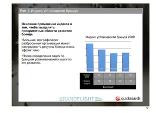 Part 1: Индекс Устойчивости бренда


       Основное применение индекса в
       том, чтобы выделить
       приоритетные области развития
       бренда.                                                                     DiagramJtel
                                                      Индекс устойчивости бренда 2008
       •Большая, географически             70
                                                          68

       разбросанная организация может
       распределить ресурсы бренда очень   53
                                                                            54


       эффективно.                                                                               45             46




       •После определения задач по          35



       брендом устанавливаются шаги по
       его развитию.                        18




                                                0    Contact Centre        Total           Management        Sales dep.



                                                    Индекс            59                 52             48            50
                                                     2009

                                                    Индекс            65                 48             55            35
                                                    Услуги
                                                                                 Benchmark




                                                                                                                 4
HR#Форум,#Казань#//#18#апреля#2012
                                                                                                                           72
 
