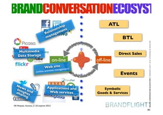 BRANDCONVERSATIONECOSYSTEM
                                       p               ATL
                                  onshi t
                              lati emen
                            Re ag
                                n
                            ma                                BTL




                                                                            BRAND CONVERSATION ECOSYSTEM © BRANDFLIGHT; 2010; STOCKHOLM-MOSCOW
    Multimedia
                                                            Direct Sales
   Data Storage
                                     on-line     off-line
                            Web sitegement)
                                 ities mana
                    (online activ
                                                             Events

  Ne
                              Applications and
  Insws an                                          Symbolic
  shaights d                   Web services      Goods & Services
     rin
        g

HR#Форум,#Казань#//#18#апреля#2012
                                                                           80
 