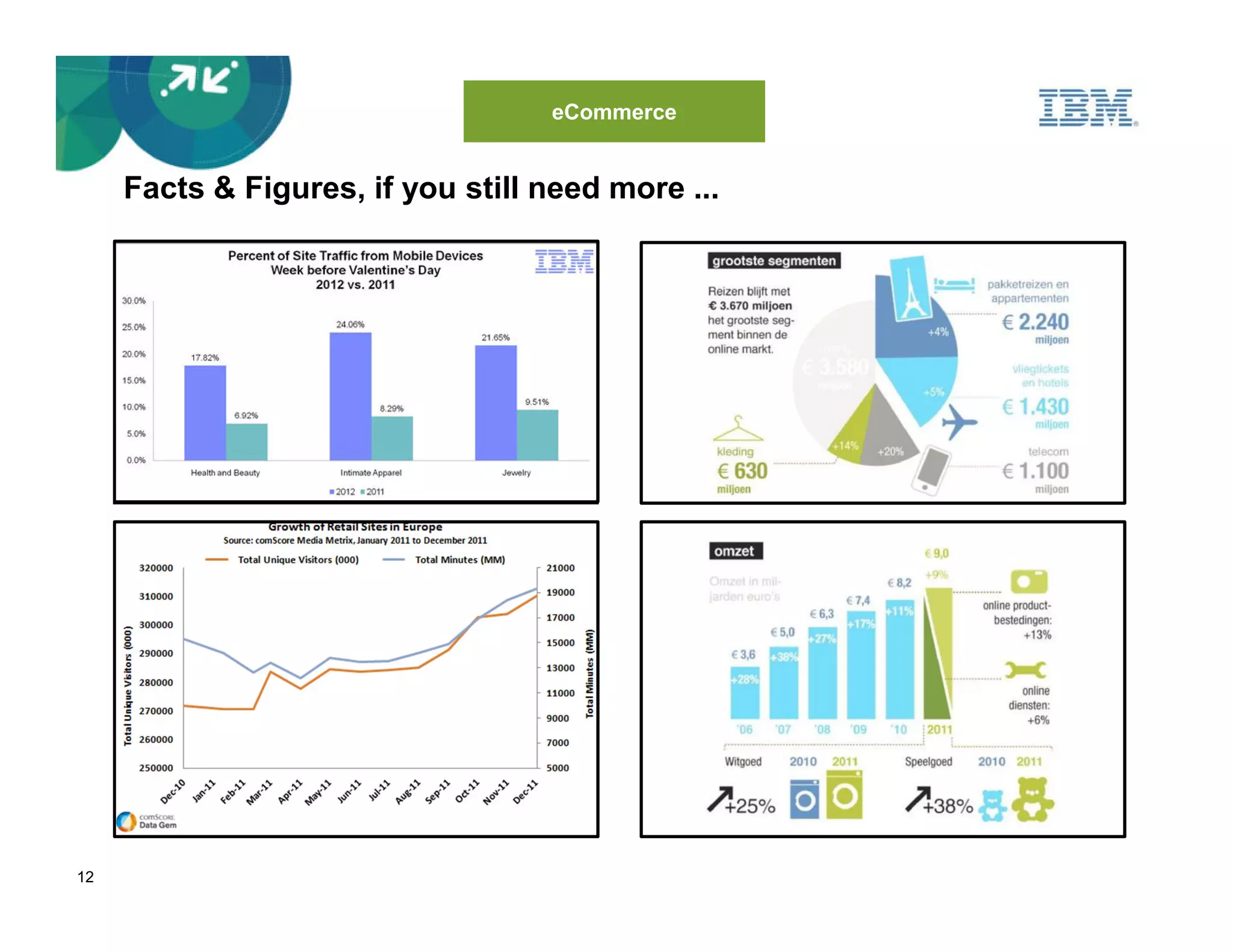 eCommerce


     Facts & Figures, if you still need more ...




12
 