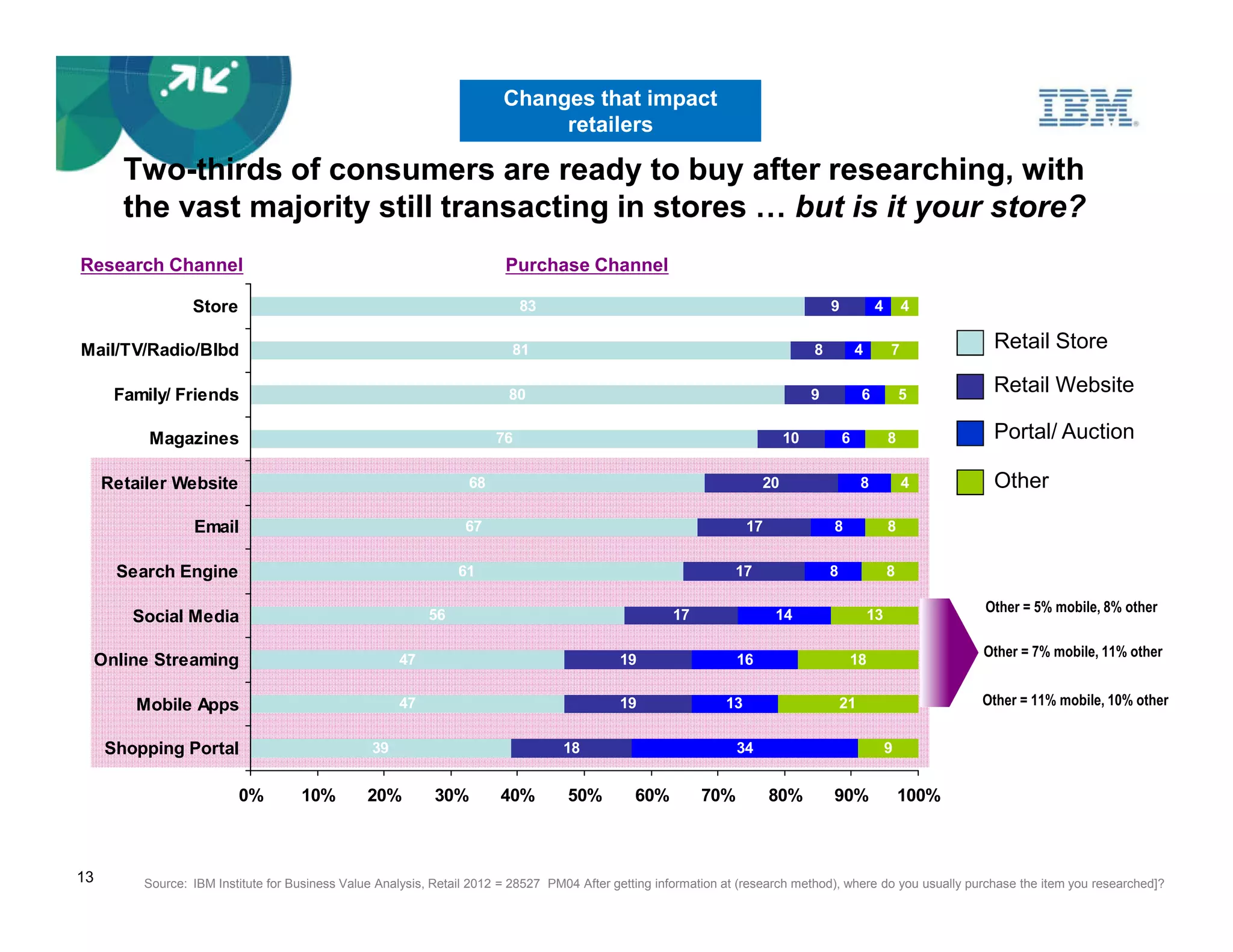 Changes that impact
                                                                              retailers

       Two-thirds of consumers are ready to buy after researching, with
       the vast majority still transacting in stores but is it your store?
Research Channel                                                         Purchase Channel

                  Store                                                     83                                                      9            4       4

Mail/TV/Radio/Blbd                                                        81                                                    8           4        7           Retail Store

      Family/ Friends                                                    80                                                     9            6           5       Retail Website

          Magazines                                                    76                                                  10           6            8           Portal/ Auction

     Retailer Website                                             68                                                  20                     8           4       Other

                  Email                                           67                                                 17             8                8

      Search Engine                                              61                                              17                 8                8

                                                                                                                                                                Other = 5% mobile, 8% other
        Social Media                                       56                                         17                  14                    13

                                                                                                                                                                Other = 7% mobile, 11% other
 Online Streaming                                     47                                     19                  16                      18

         Mobile Apps                                  47                                     19                 13                      21                      Other = 11% mobile, 10% other


     Shopping Portal                             39                                18                            34                                  9


                          0%         10%         20%        30%         40%         50%         60%        70%            80%       90%                  100%



13        Source: IBM Institute for Business Value Analysis, Retail 2012 = 28527 PM04 After getting information at (research method), where do you usually purchase the item you researched]?
 
