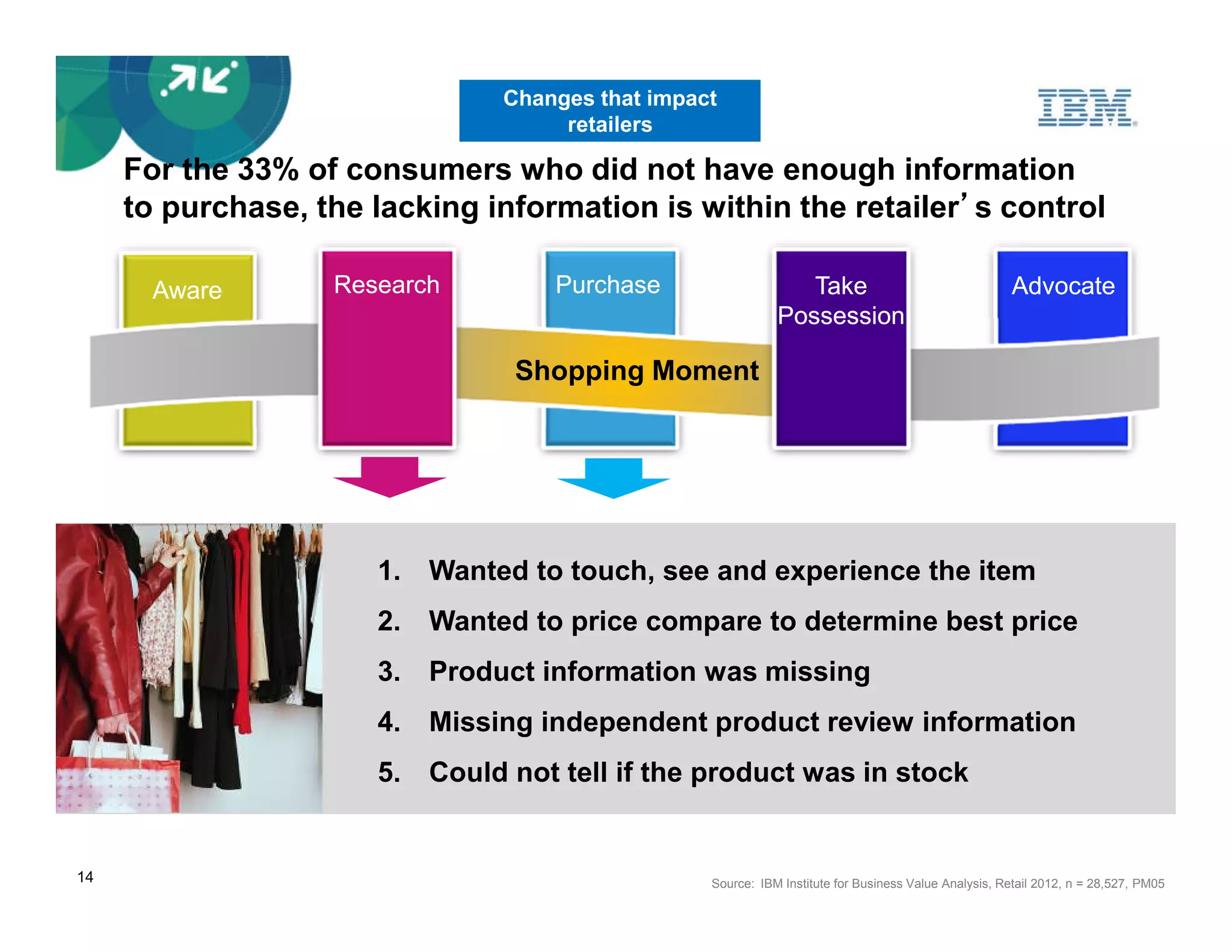 Changes that impact
                                     retailers

     For the 33% of consumers who did not have enough information
                                                                ’
     to purchase, the lacking information is within the retailer’s control

       Aware       Research         Purchase                    Take                                  Advocate
                                                             Possession

                                 Shopping Moment




                      1.   Wanted to touch, see and experience the item
                      2.   Wanted to price compare to determine best price
                      3.   Product information was missing
                      4.   Missing independent product review information
                      5.   Could not tell if the product was in stock


14                                                Source: IBM Institute for Business Value Analysis, Retail 2012, n = 28,527, PM05
 