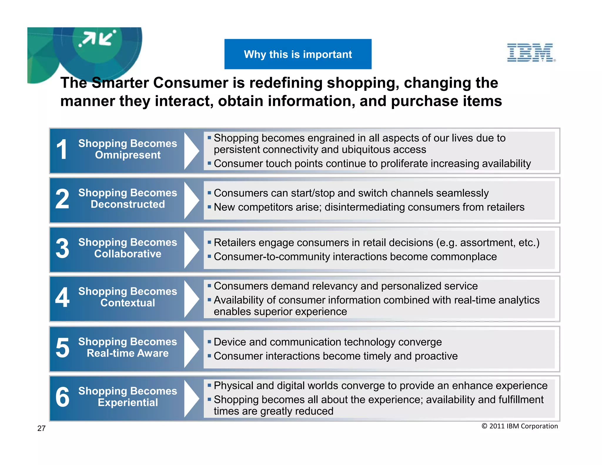 Why this is important

     The Smarter Consumer is redefining shopping, changing the
     manner they interact, obtain information, and purchase items

                            Shopping becomes engrained in all aspects of our lives due to
     1   Shopping Becomes
           Omnipresent
                            persistent connectivity and ubiquitous access
                            Consumer touch points continue to proliferate increasing availability


     2   Shopping Becomes
           Deconstructed
                            Consumers can start/stop and switch channels seamlessly
                            New competitors arise; disintermediating consumers from retailers



     3   Shopping Becomes
           Collaborative
                            Retailers engage consumers in retail decisions (e.g. assortment, etc.)
                            Consumer-to-community interactions become commonplace

                            Consumers demand relevancy and personalized service
     4   Shopping Becomes
            Contextual      Availability of consumer information combined with real-time analytics
                            enables superior experience


     5   Shopping Becomes
          Real-time Aware
                            Device and communication technology converge
                            Consumer interactions become timely and proactive

                            Physical and digital worlds converge to provide an enhance experience
     6   Shopping Becomes
            Experiential    Shopping becomes all about the experience; availability and fulfillment
                            times are greatly reduced
27                                                                                    © 2011 IBM Corporation
 