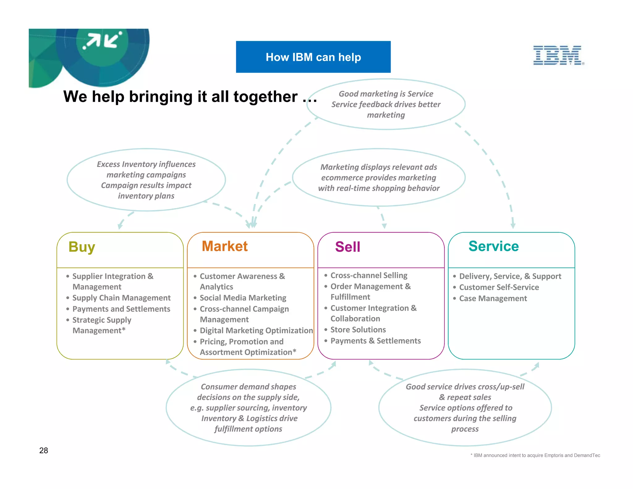 How IBM can help


     We help bringing it all together                                         Good marketing is Service
                                                                            Service feedback drives better
                                                                                      marketing




            Excess Inventory influences                                  Marketing displays relevant ads
              marketing campaigns                                        ecommerce provides marketing
             Campaign results impact                                     with real-time shopping behavior
                 inventory plans




     Buy                                  Market                             Sell                                Service
     • Supplier Integration &         • Customer Awareness &              • Cross-channel Selling            • Delivery, Service, & Support
       Management                       Analytics                         • Order Management &               • Customer Self-Service
     • Supply Chain Management        • Social Media Marketing              Fulfillment                      • Case Management
     • Payments and Settlements       • Cross-channel Campaign            • Customer Integration &
     • Strategic Supply                 Management                          Collaboration
       Management*                    • Digital Marketing Optimization    • Store Solutions
                                      • Pricing, Promotion and            • Payments & Settlements
                                        Assortment Optimization*


                                        Consumer demand shapes                                  Good service drives cross/up-sell
                                       decisions on the supply side,                                    & repeat sales
                                     e.g. supplier sourcing, inventory                             Service options offered to
                                        Inventory & Logistics drive                              customers during the selling
                                            fulfillment options                                             process

28                                                                                                                * IBM announced intent to acquire Emptoris and DemandTec
 