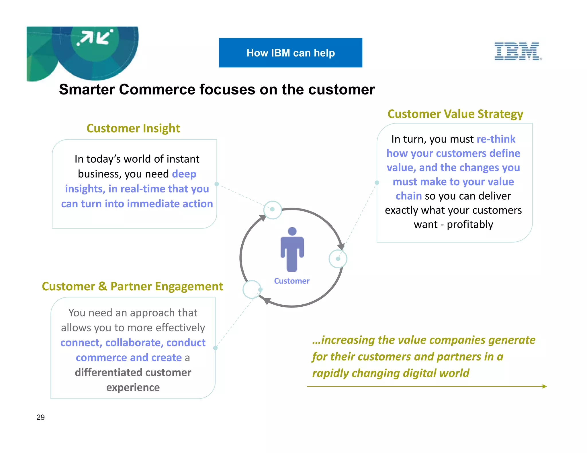 How IBM can help


     Smarter Commerce focuses on the customer
                                                                    Customer Value Strategy
          Customer Insight
                                                                    In turn, you must re-think
        In today’s world of instant                                how your customers define
                                                                   value, and the changes you
         business, you need deep
                                                                    must make to your value
      insights, in real-time that you
                                                                     chain so you can deliver
     can turn into immediate action
                                                                   exactly what your customers
                                                                         want - profitably



                                            Customer
 Customer & Partner Engagement
       You need an approach that
     allows you to more effectively
     connect, collaborate, conduct                     …increasing the value companies generate
         commerce and create a                         for their customers and partners in a
        differentiated customer                        rapidly changing digital world
               experience

29
 