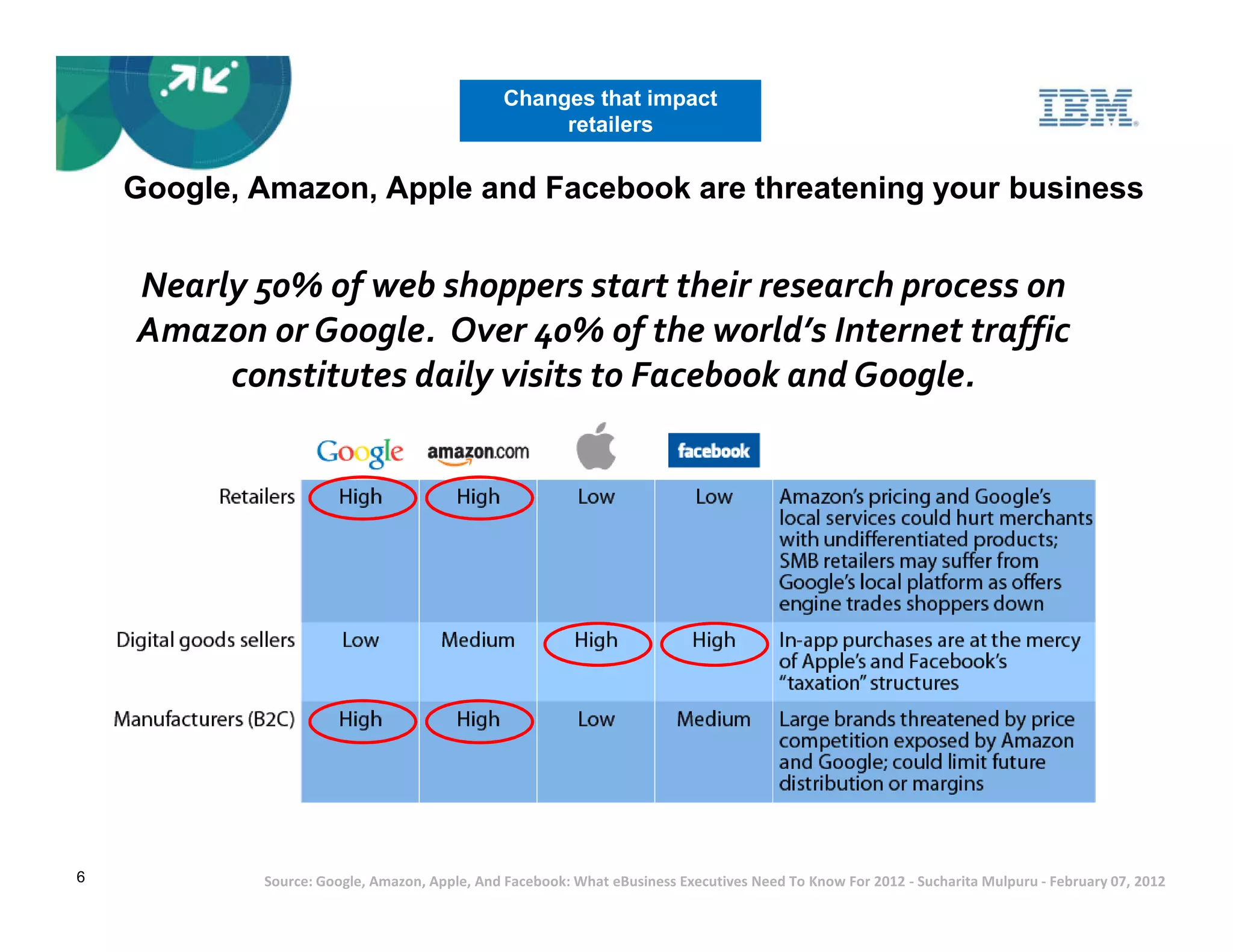 Changes that impact
                                                    retailers


    Google, Amazon, Apple and Facebook are threatening your business


    Nearly 50% of web shoppers start their research process on
    Amazon or Google. Over 40% of the world’s Internet traffic
         constitutes daily visits to Facebook and Google.




6           Source: Google, Amazon, Apple, And Facebook: What eBusiness Executives Need To Know For 2012 - Sucharita Mulpuru - February 07, 2012
 