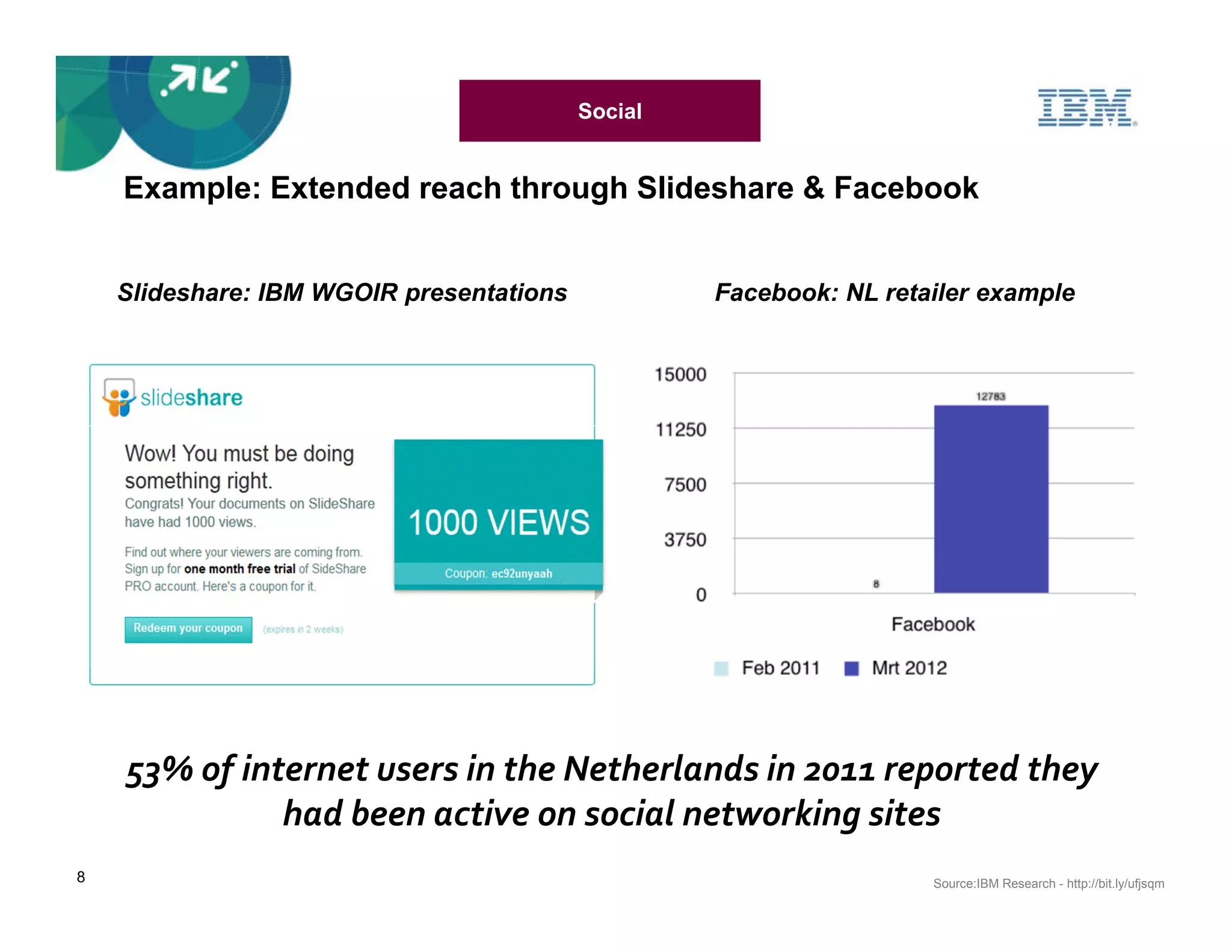 Social


    Example: Extended reach through Slideshare & Facebook


    Slideshare: IBM WGOIR presentations            Facebook: NL retailer example




    53% of internet users in the Netherlands in 2011 reported they
              had been active on social networking sites
8                                                                   Source:IBM Research - http://bit.ly/ufjsqm
 
