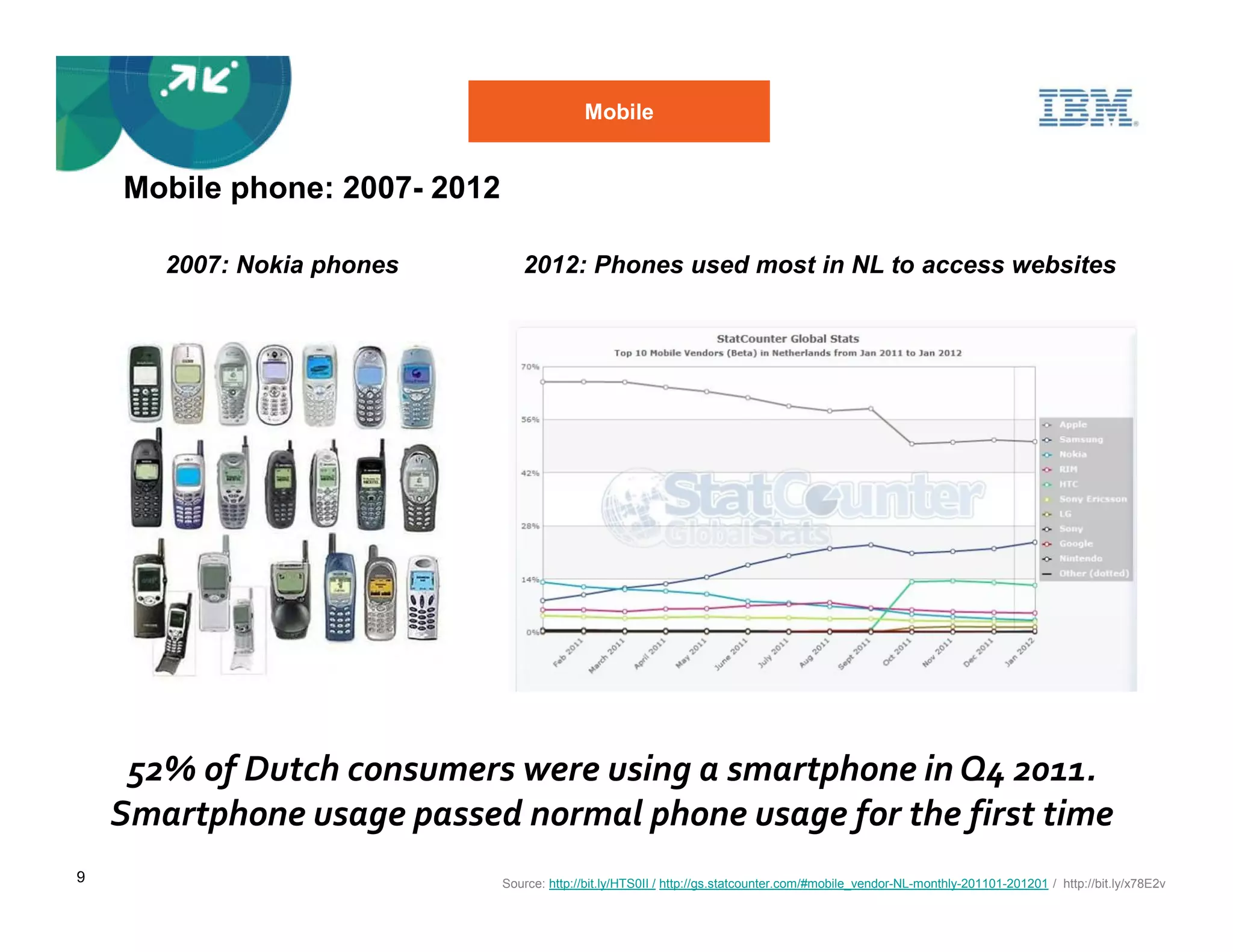 Mobile


    Mobile phone: 2007- 2012

       2007: Nokia phones         2012: Phones used most in NL to access websites




     52% of Dutch consumers were using a smartphone in Q4 2011.
    Smartphone usage passed normal phone usage for the first time
9                              Source: http://bit.ly/HTS0II / http://gs.statcounter.com/#mobile_vendor-NL-monthly-201101-201201 / http://bit.ly/x78E2v
 