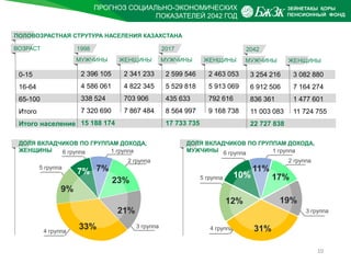 ПРОГНОЗ СОЦИАЛЬНО-ЭКОНОМИЧЕСКИХ
ПОКАЗАТЕЛЕЙ 2042 ГОД
10
3 группа
6 группа
4 группа
2 группа
1 группа
5 группа
23%
7%7%
9%
33%
21% 3 группа
6 группа
4 группа
2 группа
1 группа
5 группа 17%
11%
10%
12%
31%
19%
ДОЛЯ ВКЛАДЧИКОВ ПО ГРУППАМ ДОХОДА,
ЖЕНЩИНЫ
ДОЛЯ ВКЛАДЧИКОВ ПО ГРУППАМ ДОХОДА,
МУЖЧИНЫ
10
0-15
16-64
65-100
Итого
Итого население
ПОЛОВОЗРАСТНАЯ СТРУТУРА НАСЕЛЕНИЯ КАЗАХСТАНА
ВОЗРАСТ
2 396 105
4 586 061
338 524
7 320 690
15 188 174
1998
МУЖЧИНЫ
2 341 233
4 822 345
703 906
7 867 484
ЖЕНЩИНЫ
2 599 546
5 529 818
435 633
8 564 997
17 733 735
2017
МУЖЧИНЫ
2 463 053
5 913 069
792 616
9 168 738
ЖЕНЩИНЫ
3 254 216
6 912 506
836 361
11 003 083
22 727 838
2042
МУЖЧИНЫ
3 082 880
7 164 274
1 477 601
11 724 755
ЖЕНЩИНЫ
 