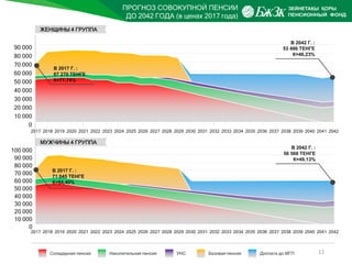 ПРОГНОЗ СОВОКУПНОЙ ПЕНСИИ
ДО 2042 ГОДА (в ценах 2017 года)
12Солидарная пенсия Накопительная пенсия УНС Базовая пенсия Доплата до МГП
2017 2018 2019 2020 2021 2022 2023 2024 2025 2026 2027 2028 2029 2030 2031 2032 2033 2034 2035 2036 2037 2038 2039 2040 2041 2042
70 000
60 000
50 000
40 000
30 000
20 000
10 000
0
80 000
90 000
ЖЕНЩИНЫ 4 ГРУППА
В 2017 Г. :
67 270 ТЕНГЕ
К=77,74%
В 2042 Г. :
53 486 ТЕНГЕ
К=46,23%
70 000
60 000
50 000
40 000
30 000
20 000
10 000
0
80 000
90 000
100 000
2017 2018 2019 2020 2021 2022 2023 2024 2025 2026 2027 2028 2029 2030 2031 2032 2033 2034 2035 2036 2037 2038 2039 2040 2041 2042
В 2017 Г. :
71 045 ТЕНГЕ
К=84,40%
В 2042 Г. :
56 568 ТЕНГЕ
К=49,13%
МУЖЧИНЫ 4 ГРУППА
 