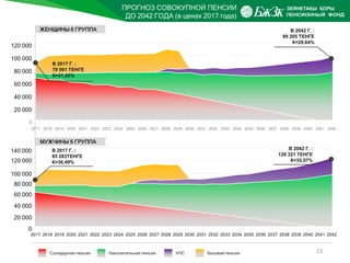 ПРОГНОЗ СОВОКУПНОЙ ПЕНСИИ
ДО 2042 ГОДА (в ценах 2017 года)
13Солидарная пенсия Накопительная пенсия УНС Базовая пенсия
2017 2018 2019 2020 2021 2022 2023 2024 2025 2026 2027 2028 2029 2030 2031 2032 2033 2034 2035 2036 2037 2038 2039 2040 2041 2042
80 000
60 000
40 000
20 000
0
100 000
120 000
В 2017 Г. :
79 061 ТЕНГЕ
К=31,22%
В 2042 Г. :
89 205 ТЕНГЕ
К=29,64%
ЖЕНЩИНЫ 6 ГРУППА
2017 2018 2019 2020 2021 2022 2023 2024 2025 2026 2027 2028 2029 2030 2031 2032 2033 2034 2035 2036 2037 2038 2039 2040 2041 2042
80 000
60 000
40 000
20 000
0
100 000
120 000
140 000 В 2042 Г. :
120 321 ТЕНГЕ
К=35,07%
В 2017 Г. :
85 283ТЕНГЕ
К=30,49%
МУЖЧИНЫ 6 ГРУППА
 