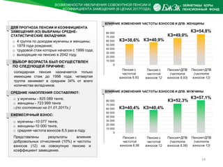 ВОЗМОЖНОСТИ УВЕЛИЧЕНИЯ СОВОКУПНОЙ ПЕНСИИ И
КОЭФФИЦИЕНТА ЗАМЕЩЕНИЯ (В ЦЕНАХ 2017ГОДА)
14
10 000
0
20 000
30 000
40 000
50 000
60 000
70 000
80 000
КЗ=40,4% КЗ=40,4%
КЗ=52,3%
КЗ=57,1%
Пенсия с
частотой
взносов 8.56
Пенсия с
частотой
взносов 12
Пенсия+ДПВ
(частота
взносов 8,56)
Пенсия+ДПВ
(частота
взносов 12)
ВЛИЯНИЕ ИЗМЕНЕНИЯ ЧАСТОТЫ ВЗНОСОВ И ДПВ. МУЖЧИНЫ
10 000
0
20 000
30 000
40 000
50 000
60 000
70 000
80 000
КЗ=38,6% КЗ=40,9%
КЗ=49,0%
КЗ=54,8%
Пенсия с
частотой
взносов 8.93
Пенсия с
частотой
взносов 12
Пенсия+ДПВ
(частота
взносов 8,93)
Пенсия+ДПВ
(частота
взносов 12)
ВЛИЯНИЕ ИЗМЕНЕНИЯ ЧАСТОТЫ ВЗНОСОВ И ДПВ. ЖЕНЩИНЫ
ДЛЯ ПРОГНОЗА ПЕНСИИ И КОЭФФИЦИЕНТА
ЗАМЕЩЕНИЯ (КЗ) ВЫБРАНЫ СРЕДНЕ-
СТАТИСТИЧЕСКИЕ ВКЛАДЧИКИ:
o 4 группа по доходам мужчины и женщины;
o 1979 года рождения;
o трудовой стаж которых начался с 1999 года;
o выходящие на пенсию в 2042 году.
Представлены результаты влияния
добровольных отчислений (10%) и частоты
взносов (12) на совокупную пенсию и
коэффициент замещения.
СРЕДНИЕ НАКОПЛЕНИЯ СОСТАВЛЯЮТ:
o у мужчины - 825 089 тенге,
o женщины - 723 999 тенге
o(по состоянию на 01.01.2017г.)
ЕЖЕМЕСЯЧНЫЙ ВЗНОС:
o мужчины -10 077 тенге,
o женщины-10 000 тенге,
o средняя частота взносов 8,5 раз в году.
солидарная пенсия назначается только
имеющим стаж до 1998 года; четвертая
группа занимает в среднем 34% от всего
количества вкладчиков.
ВЫБОР ВОЗРАСТА БЫЛ ОСУЩЕСТВЛЕН
ПО СЛЕДУЮЩЕЙ ПРИЧИНЕ:
 