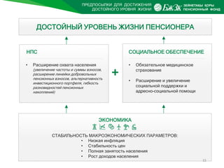 ПРЕДПОСЫЛКИ ДЛЯ ДОСТИЖЕНИЯ
ДОСТОЙНОГО УРОВНЯ ЖИЗНИ
ДОСТОЙНЫЙ УРОВЕНЬ ЖИЗНИ ПЕНСИОНЕРА
СТАБИЛЬНОСТЬ МАКРОЭКОНОМИЧЕСКИХ ПАРАМЕТРОВ:
ЭКОНОМИКА
• Обязательное медицинское
страхование
• Расширение и увеличение
социальной поддержки и
адресно-социальной помощи
СОЦИАЛЬНОЕ ОБЕСПЕЧЕНИЕ
• Расширение охвата населения
(увеличение частоты и суммы взносов,
расширение линейки добровольных
пенсионных взносов, альтернативность
инвестиционного портфеля, гибкость
разновидностей пенсионных
накоплений)
НПС
+
15
• Низкая инфляция
• Стабильность цен
• Полная занятость населения
• Рост доходов населения
 