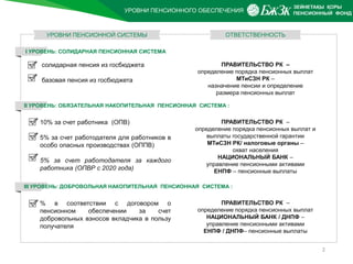 УРОВНИ ПЕНСИОННОГО ОБЕСПЕЧЕНИЯ
2
солидарная пенсия из госбюджета
базовая пенсия из госбюджета
I УРОВЕНЬ: СОЛИДАРНАЯ ПЕНСИОННАЯ СИСТЕМА
10% за счет работника (ОПВ)
5% за счет работодателя для работников в
особо опасных производствах (ОППВ)
5% за счет работодателя за каждого
работника (ОПВР с 2020 года)
II УРОВЕНЬ: ОБЯЗАТЕЛЬНАЯ НАКОПИТЕЛЬНАЯ ПЕНСИОННАЯ СИСТЕМА :
% в соответствии с договором о
пенсионном обеспечении за счет
добровольных взносов вкладчика в пользу
получателя
III УРОВЕНЬ: ДОБРОВОЛЬНАЯ НАКОПИТЕЛЬНАЯ ПЕНСИОННАЯ СИСТЕМА :
ПРАВИТЕЛЬСТВО РК –
определение порядка пенсионных выплат
МТиСЗН РК –
назначение пенсии и определение
размера пенсионных выплат
ПРАВИТЕЛЬСТВО РК –
определение порядка пенсионных выплат и
выплаты государственной гарантии
МТиСЗН РК/ налоговые органы –
охват населения
НАЦИОНАЛЬНЫЙ БАНК –
управление пенсионными активами
ЕНПФ – пенсионные выплаты
ПРАВИТЕЛЬСТВО РК –
определение порядка пенсионных выплат
НАЦИОНАЛЬНЫЙ БАНК / ДНПФ –
управление пенсионными активами
ЕНПФ / ДНПФ– пенсионные выплаты
УРОВНИ ПЕНСИОННОЙ СИСТЕМЫ ОТВЕТСТВЕННОСТЬ
 