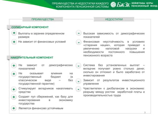 ПРЕИМУЩЕСТВА И НЕДОСТАТКИ КАЖДОГО
КОМПОНЕНТА ПЕНСИОННОЙ СИСТЕМЫ
3
Выплаты в заранее определенном
размере
Не зависит от финансовых условий
СОЛИДАРНЫЙ КОМПОНЕНТ
Не зависит от демографических
показателей
Не оказывает влияния на
государственный бюджет (в
классическом виде – без
государственной гарантии)
Стимулирует вкладчиков накапливать
средства
Создает пул сбережений, как базу для
инвестирования в экономику
государства
Является финансово устойчивым
НАКОПИТЕЛЬНЫЙ КОМПОНЕНТ
Высокая зависимость от демографических
показателей
Финансовая неустойчивость в условиях
«старения нации», которая приведет к
увеличению налоговой нагрузки и
необходимости постоянного повышения
пенсионного возраста
Система без установленных выплат –
вкладчик получает ровно столько денег,
сколько он отложил и было заработано от
инвестирования
Зависит от результатов инвестиционного
управления
Чувствителен к дисбалансам в экономике:
разрыву между ростом заработной платы и
производительностью труда
ПРЕИМУЩЕСТВА НЕДОСТАТКИ
+
+
+
+
+
+
+
-
-
-
-
-
 