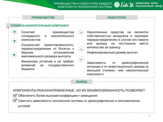 ПРЕИМУЩЕСТВА И НЕДОСТАТКИ КАЖДОГО
КОМПОНЕНТА ПЕНСИОННОЙ СИСТЕМЫ
4
Сочетает преимущества
солидарного и накопительного
компонентов
Социальная ориентированность:
перераспределение от богатых к
бедным, установление
максимального размера выплаты
Финансово устойчив и не требует
вливаний из государственного
бюджета
УСЛОВНО-НАКОПИТЕЛЬНЫЙ КОМПОНЕНТ
Накопленные средства не являются
собственностью вкладчика и подлежат
перераспределению в случае его смерти
или выезда на постоянное место
жительства за границу
Нефиксированный размер выплат
Зависимость от демографической
ситуации и от инвестиционного дохода (в
меньшей степени, чем накопительный
компонент)
ПРЕИМУЩЕСТВА НЕДОСТАТКИ
КОМПОНЕНТЫ РАЗНОНАПРАВЛЕННЫЕ, НО ИХ ВЗАИМОСВЯЗАННОСТЬ ПОЗВОЛЯЕТ:
Обеспечить более высокий коэффициент замещения
Смягчить зависимость пенсионной системы от демографических и экономических
условий
ВЫВОД
+
+
-
-
-
+
 