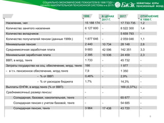 Население, чел
Количество занятого населения
Количество вкладчиков
Количество получателей пенсии (данные 1999г.)
Минимальная пенсия
Среднемесячная заработная плата
Минимальная заработная плата
ВВП, в млрд. тенге
Затраты государства на соц. обеспечение, млрд. тенге
- в т.ч. пенсионное обеспечение, млрд.тенге
- % от ВВП
- % от расходов бюджета
Выплаты ЕНПФ, в млрд.тенге (% от ВВП)
Среднемесячный размер пенсии:
Солидарная, базовая, накопительная, тенге
Солидарная пенсия c учетом базовой, тенге
Солидарная пенсия, тенге
15 188 174
6 127 600
-
1 877 646
2 440
9 683
2 395
1 733
166
7,9
0,46%
1,7%
-
-
-
3 964
-
-
-
-
10 734
42 596
10 536
-
-
-
-
-
-
-
17 438
6
17 733 735
8 522 300
5 659 793
2 059 046
28 148
142 351
24 459
45 732
1 977
1 350
2,9%
14,3%
169 (0,37%)
65 677
54 685
43 720
1,2
1,4
-
1,1
2,6
3,3
2,3
-
-
-
-
-
-
-
-
-
-
2017 ОТНОШЕНИЕ
К 1998 Г.
СОЦИАЛЬНО-ЭКОНОМИЧЕСКИЕ ПОКАЗАТЕЛИ В 1998 ГОДУ –
НАЧАЛО НАКОПИТЕЛЬНОЙ ПЕНСИОННОЙ СИСТЕМЫ и в 2017г.
1998 В ЦЕНАХ
2017 Г.
 