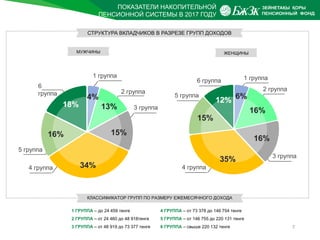 ПОКАЗАТЕЛИ НАКОПИТЕЛЬНОЙ
ПЕНСИОННОЙ СИСТЕМЫ В 2017 ГОДУ
7
4 ГРУППА – от 73 378 до 146 754 тенге
5 ГРУППА – от 146 755 до 220 131 тенге
6 ГРУППА – свыше 220 132 тенге
СТРУКТУРА ВКЛАДЧИКОВ В РАЗРЕЗЕ ГРУПП ДОХОДОВ
3 группа
1 группа
4 группа
2 группа
6 группа
5 группа
16%
12% 6%
15%
35%
16%
ЖЕНЩИНЫ
5 группа
1 группа
4 группа
6
группа 2 группа
3 группа
4%
13%
15%
34%
16%
18%
МУЖЧИНЫ
КЛАССИФИКАТОР ГРУПП ПО РАЗМЕРУ ЕЖЕМЕСЯЧНОГО ДОХОДА
1 ГРУППА – до 24 459 тенге
2 ГРУППА – от 24 460 до 48 918тенге
3 ГРУППА – от 48 919 до 73 377 тенге
 