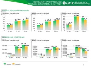 ПОКАЗАТЕЛИ НАКОПИТЕЛЬНОЙ
ПЕНСИОННОЙ СИСТЕМЫ В 2017 ГОДУ
8
600 000
400 000
200 000
0
20 лет 40 лет 58 лет
33 938
31 015
544 676
430 544
629 736
548 494
800 000
600 000
400 000
200 000
0
1 000 000
1 200 000
60 832
53 258
847 228
744 176
1 063 019
1 005 372
20 лет 40 лет 58 лет
2 000 000
1 500 000
1 000 000
500 000
0
2 500 000
3 000 000
3 500 000
4 000 000
20 лет 40 лет 58 лет
141 159
169 669
3 439 891
2 978 128
2 662 333
1 751 477
мужчины женщины
3,3
3,7
9,09,0
8,1
6,7
9,0
7,0
6,0
5,0
4,0
0
8,0
3,0
2,0
1,0
20 лет 40 лет 58 лет
12,0
10,0
8,0
6,0
4,0
2,0
0
20 лет 40 лет 58 лет
4,7 4,5
8,0 8,6 8,7
9,6
ЧАСТОТА ПЕНСИОННЫХ ВЗНОСОВ
3-группа по доходам
12,0
8,0
6,0
4,0
2,0
0
10,0
20 лет 40 лет 58 лет
5,2 4,8
8,5 8,6 9,0
10,0
4-группа по доходам 6-группа по доходам
ПЕНСИОННЫЕ НАКОПЛЕНИЯ
3-группа по доходам 4-группа по доходам 6-группа по доходам
 