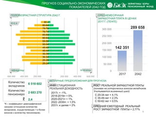 ПРОГНОЗ СОЦИАЛЬНО-ЭКОНОМИЧЕСКИХ
ПОКАЗАТЕЛЕЙ 2042 ГОД
9
СРЕДНЕМЕСЯЧНАЯ
ЗАРАБОТНАЯ ПЛАТА В ЦЕНАХ
2017 Г. (ТЕНГЕ)
142 351
289 658
50 000
0
100 000
300 000
250 000
200 000
150 000
2017 2042
ПОЛОВОЗРАСТНАЯ СТРУКТУРА 2042 Г.
К=2,4
МУЖЧИНЫ
600 000 400 000 200 000 0 600 000400 000200 000
ИНВЕСТИЦИОННАЯ
РЕАЛЬНАЯ ДОХОДНОСТЬ
2017г. = -1%,
2018-2019гг = 0%,
2020-2021гг = 1%,
2022 -2030гг. = 1,5%
2031г. и далее = 2%
АКТУАРНЫЕ ПРЕДПОЛОЖЕНИЯ ДЛЯ ПРОГНОЗА
*K – коэффициент демографической
нагрузки (отношение количества
вкладчиков, осуществляющих 1 и более
взносов к количеству пенсионеров).
Количество
вкладчиков
Количество
пенсионеро
в
6 518 602
2 683 270
К 2,4
РОСТ РЕАЛЬНОЙ ЗАРАБОТНОЙ ПЛАТЫ
(основан на исторических взносах вкладчиков.
Учитывается жизненный цикл):
С 20-34 лет = 4,1%
С 35-49 лет = 2,3%
С 50-62 лет = 0,5%
СРЕДНИЙ ЕЖЕГОДНЫЙ РЕАЛЬНЫЙ
РОСТ ЗАРАБОТНОЙ ПЛАТЫ = 2,77%
 