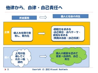 他律から、自律・自己責任へ
                                             個人と社会の共生
       終身雇用



                                     •即戦力を求める
企業   •新人を社費で教                        •自己責任：自らテーマ・
      育し、戦力化                         資格を求める
                                     •費用は自前（自己投資）




     上司が指                               個人の裁量を認めて
個人   導してく                               尊重→自律的、自己
     れた→他                                  責任
      律的

 5              Copyright (C) 2012 Hisayuki Hashimoto
 