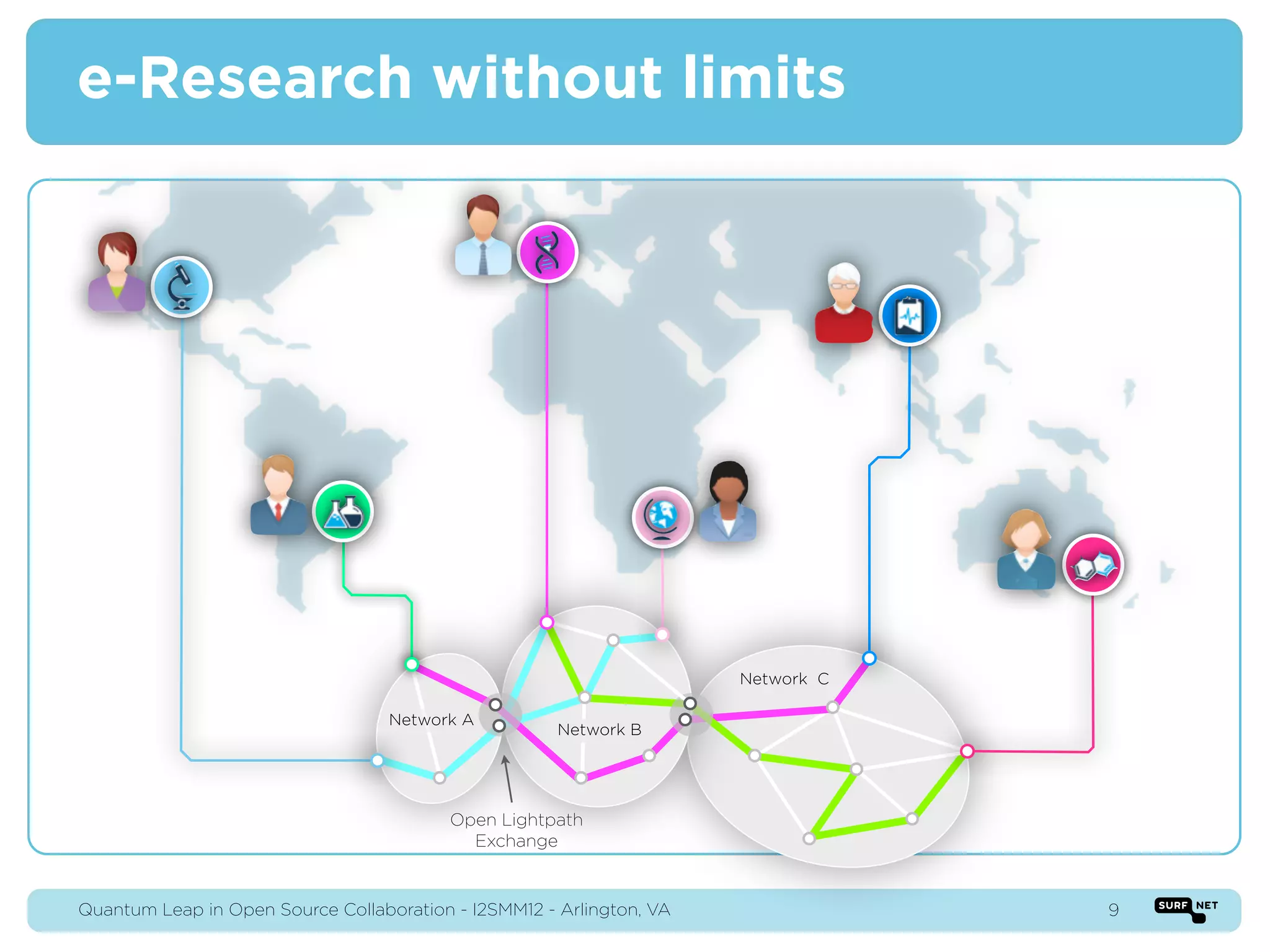 e-Research without limits


                                                                                  ƒ




                                                                      Network C

                                   Network A
                                                      Network B




                                          Open Lightpath
                                            Exchange


Quantum Leap in Open Source Collaboration - I2SMM12 - Arlington, VA                   9
 