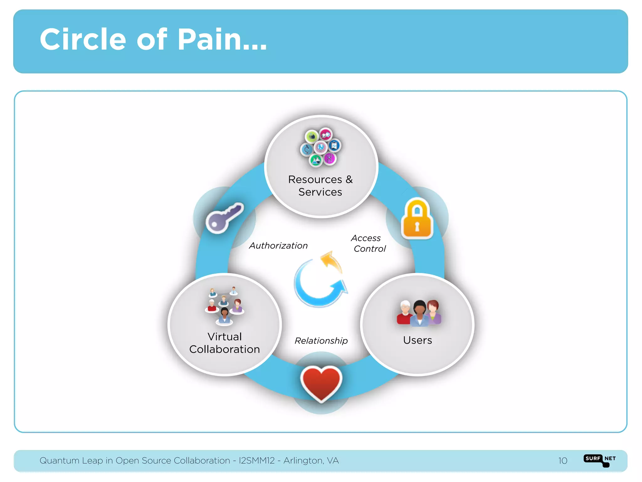 Circle of Pain...



                                                       Resources &
                                                        Services



                                                                        Access
                                              Authorization             Control




                                    Virtual              Relationship             Users
                                 Collaboration




Quantum Leap in Open Source Collaboration - I2SMM12 - Arlington, VA                       10
 