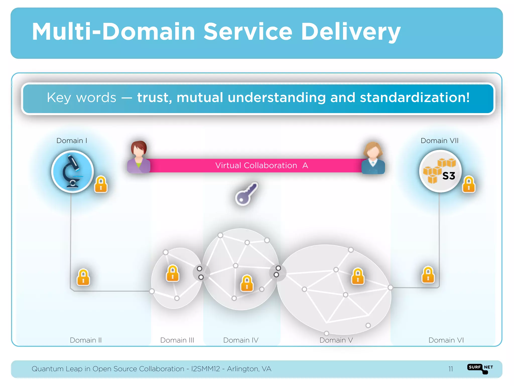 Multi-Domain Service Delivery

    Key words — trust, mutual understanding and standardization!


      Domain I                                                                          Domain VII


                                                   Virtual Collaboration A
                                                                                             S3




          Domain II                Domain III        Domain IV               Domain V     Domain VI



Quantum Leap in Open Source Collaboration - I2SMM12 - Arlington, VA                            11
 