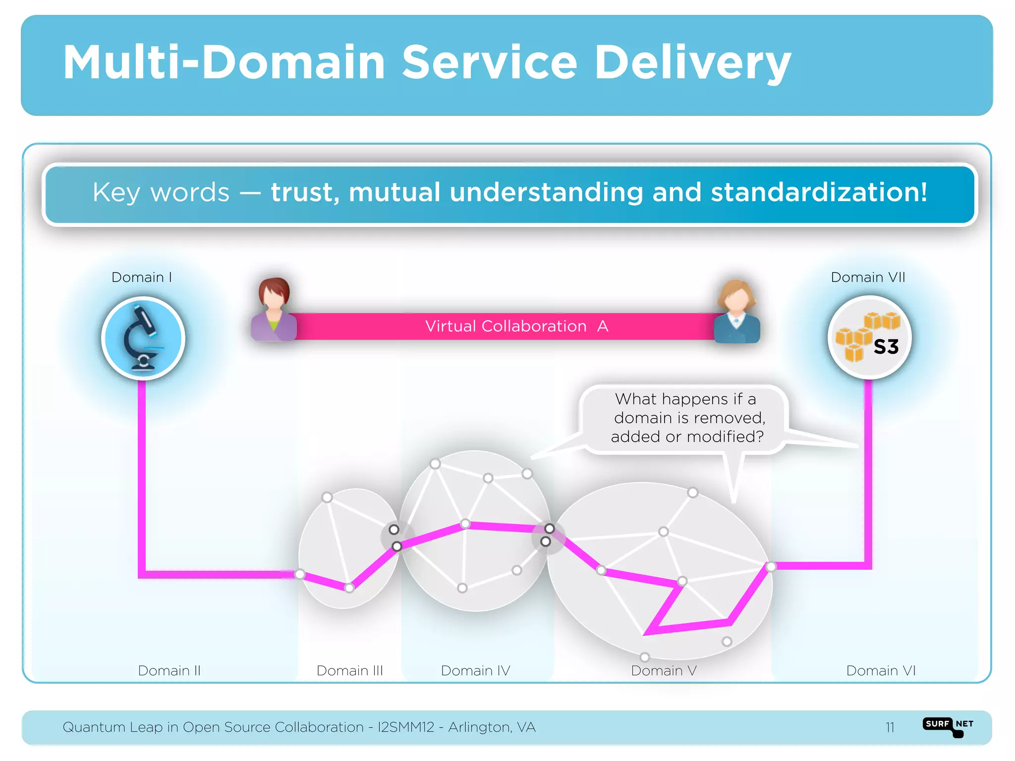 Multi-Domain Service Delivery

    Key words — trust, mutual understanding and standardization!


      Domain I                                                                                Domain VII


                                                   Virtual Collaboration A
                                                                                                   S3

                                                                         What happens if if
                                                                          What happens a
                                                                         domain is removed,
                                                                          domain is removed
                                                                         added added?
                                                                            or or modiﬁed?




          Domain II                Domain III        Domain IV               Domain V           Domain VI



Quantum Leap in Open Source Collaboration - I2SMM12 - Arlington, VA                                  11
 