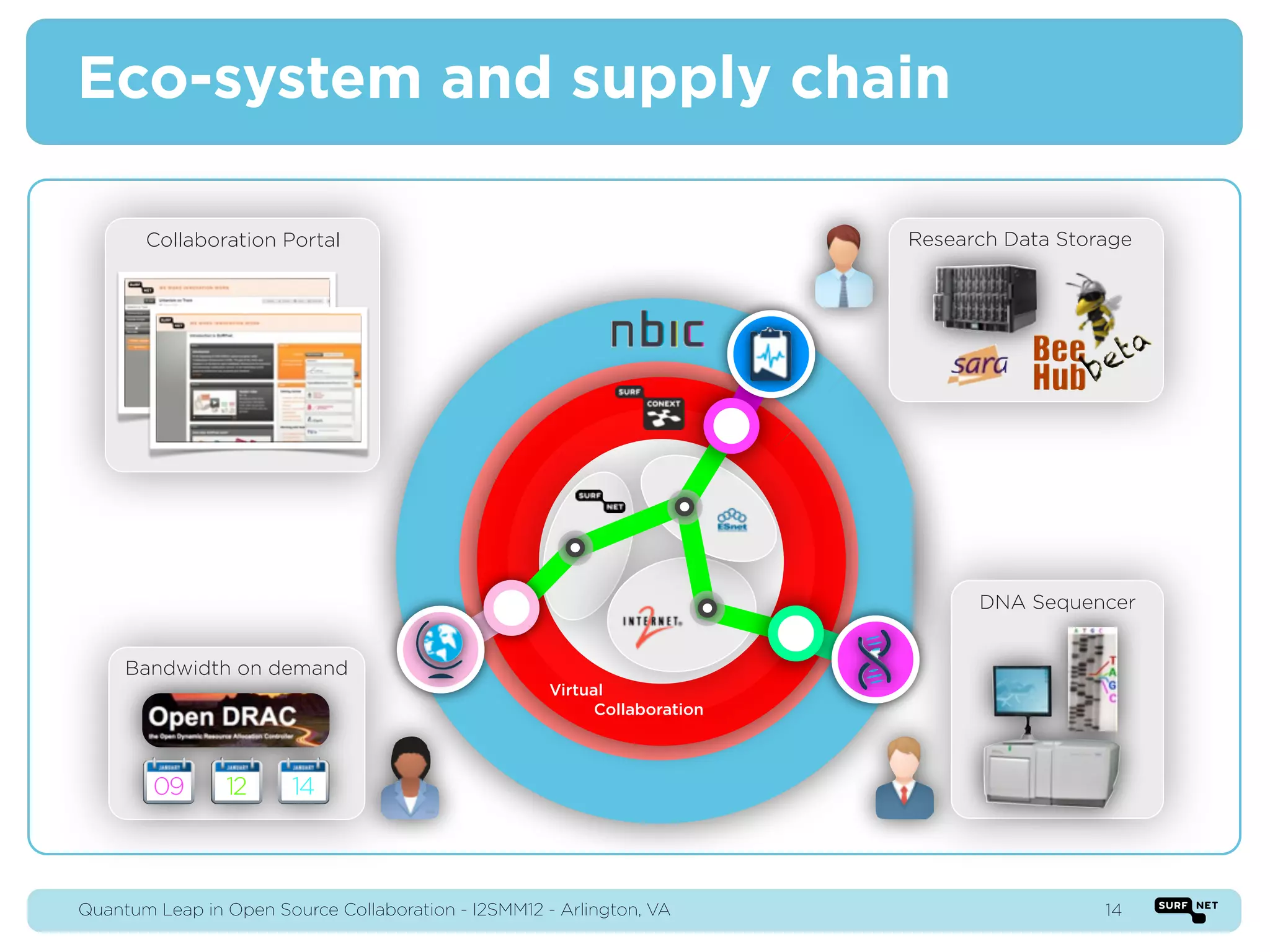 Eco-system and supply chain

       Collaboration Portal                                                    Research Data Storage




                                                                           ƒ




                                                                                     DNA Sequencer


     Bandwidth on demand
                                                     Virtual
                                                           Collaboration



        09      12      14



Quantum Leap in Open Source Collaboration - I2SMM12 - Arlington, VA                              14
 