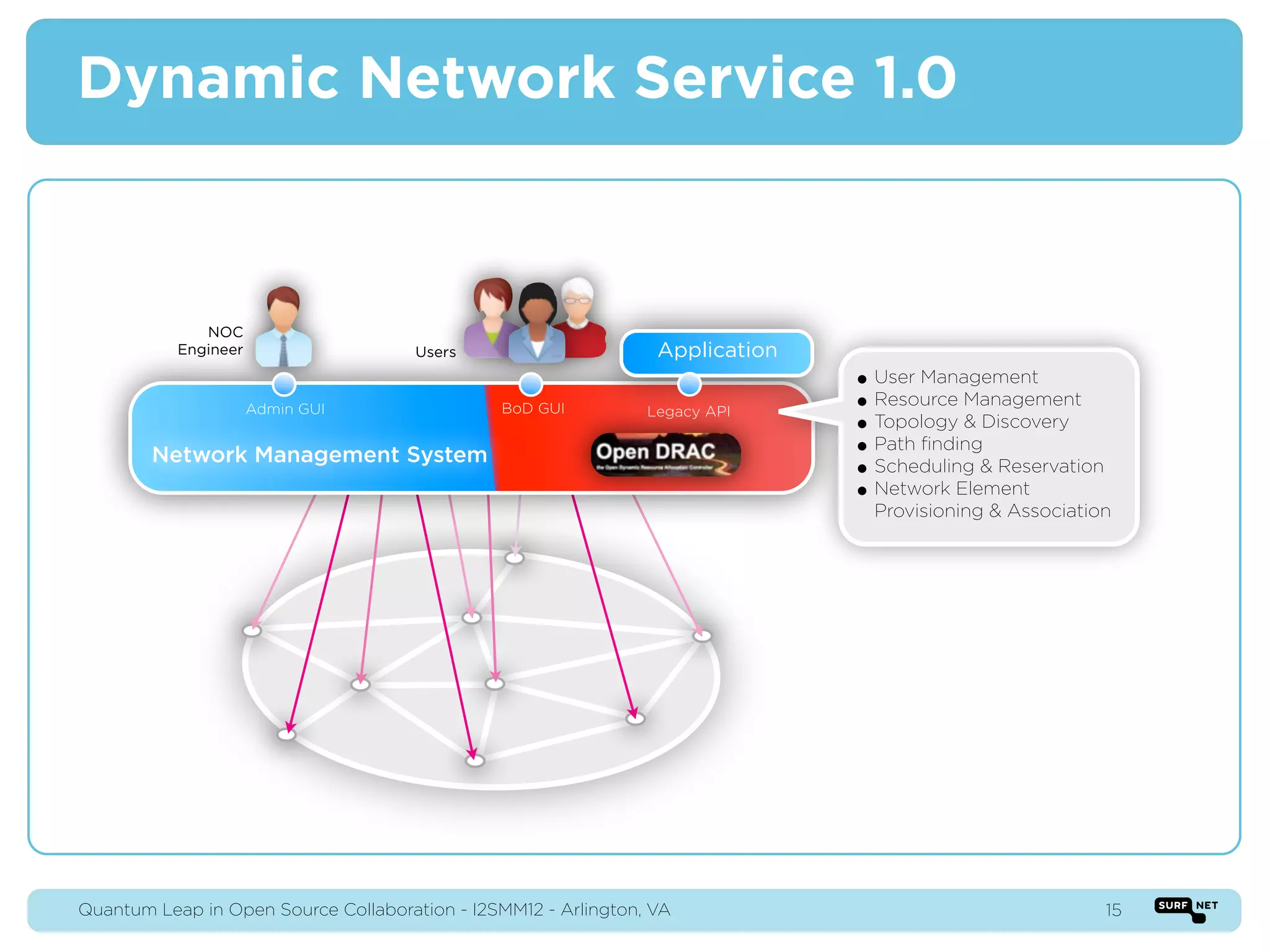 Dynamic Network Service 1.0



              NOC
           Engineer                   Users                      Application
                                                                               • User Management
                      Admin GUI                BoD GUI          Legacy API     • Resource Management
                                                                               • Topology & Discovery
        Network Management System                                              • Path ﬁnding
                                                                               • Scheduling & Reservation
                                                                               • Network Element
                                                                                Provisioning & Association




Quantum Leap in Open Source Collaboration - I2SMM12 - Arlington, VA                                         15
 