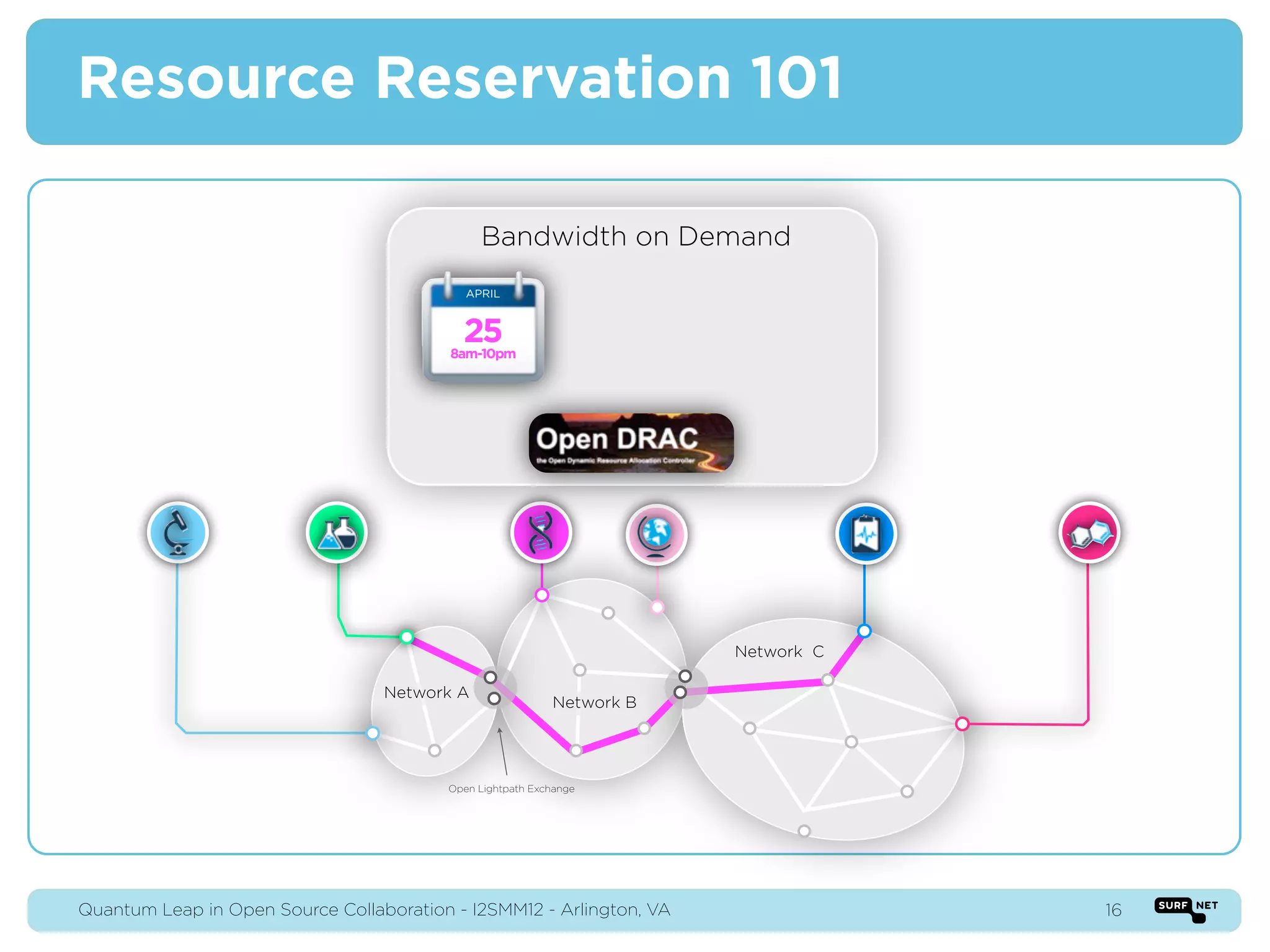 Resource Reservation 101

                                              Bandwidth on Demand
                                            APRIL


                                            25
                                          8am-10pm




                                                                                   ƒ


                                                                       Network C

                                  Network A
                                                           Network B




                                         Open Lightpath Exchange




Quantum Leap in Open Source Collaboration - I2SMM12 - Arlington, VA                    16
 