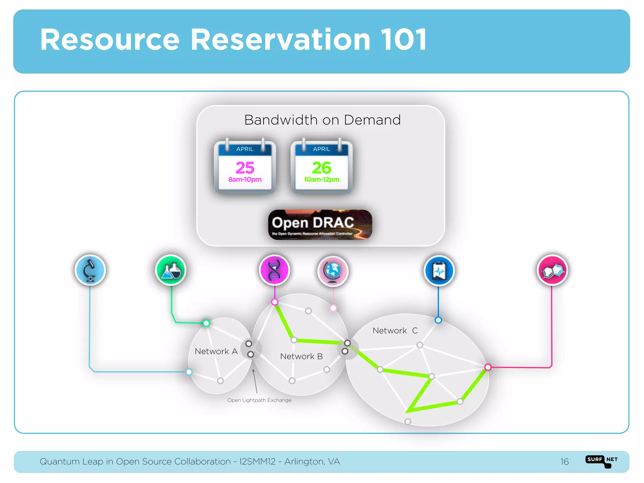 Resource Reservation 101

                                              Bandwidth on Demand
                                            APRIL                    APRIL


                                            25
                                          8am-10pm
                                                                     26
                                                                   10am-12pm




                                                                                           ƒ


                                                                               Network C

                                  Network A
                                                           Network B




                                         Open Lightpath Exchange




Quantum Leap in Open Source Collaboration - I2SMM12 - Arlington, VA                            16
 