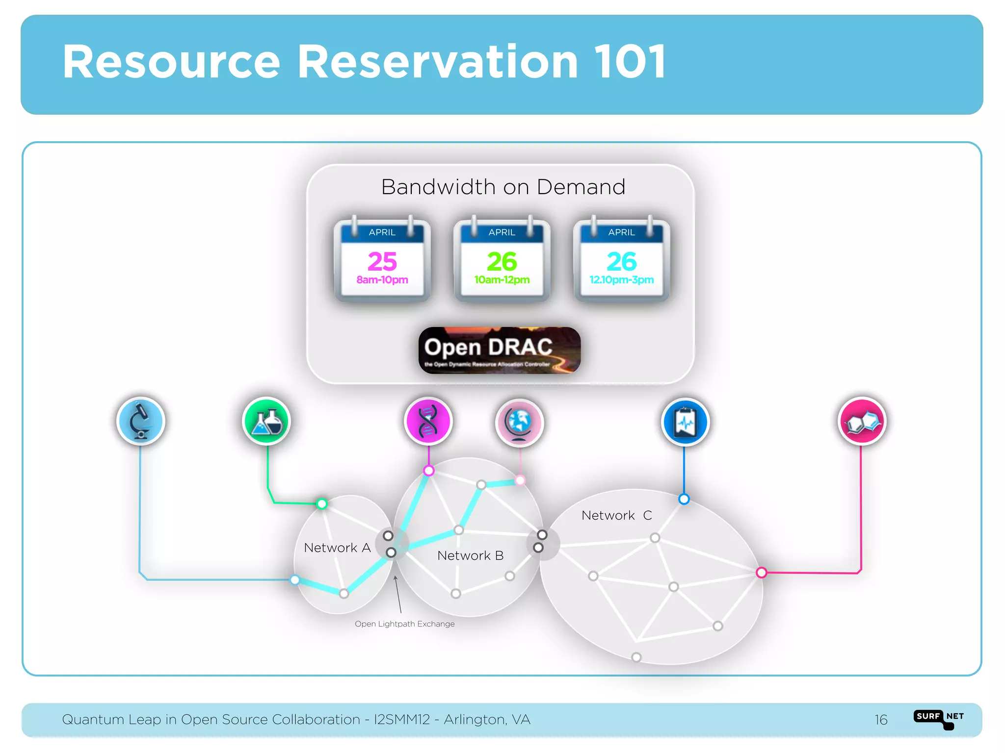 Resource Reservation 101

                                              Bandwidth on Demand
                                            APRIL                    APRIL         APRIL


                                            25
                                          8am-10pm
                                                                     26
                                                                   10am-12pm
                                                                                    26
                                                                                12.10pm-3pm




                                                                                              ƒ


                                                                               Network C

                                  Network A
                                                           Network B




                                         Open Lightpath Exchange




Quantum Leap in Open Source Collaboration - I2SMM12 - Arlington, VA                               16
 