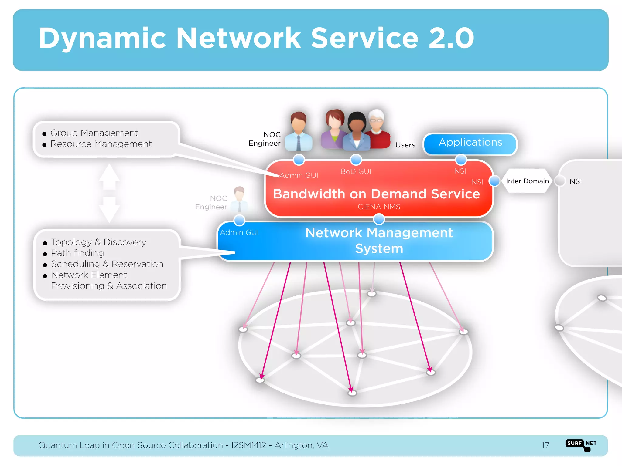 Dynamic Network Service 2.0


• Group Management                                 NOC
• Resource Management                           Engineer                        Users   Applications

                                                                      BoD GUI             NSI
                                                       Admin GUI
                                                                                                NSI    Inter Domain   NSI

                                       NOC            Bandwidth on Demand Service
                                    Engineer                             CIENA NMS


                                          Admin GUI          Network Management
• Topology & Discovery
• Path ﬁnding                                                      System
• Scheduling & Reservation
• Network Element
  Provisioning & Association




Quantum Leap in Open Source Collaboration - I2SMM12 - Arlington, VA                                             17
 