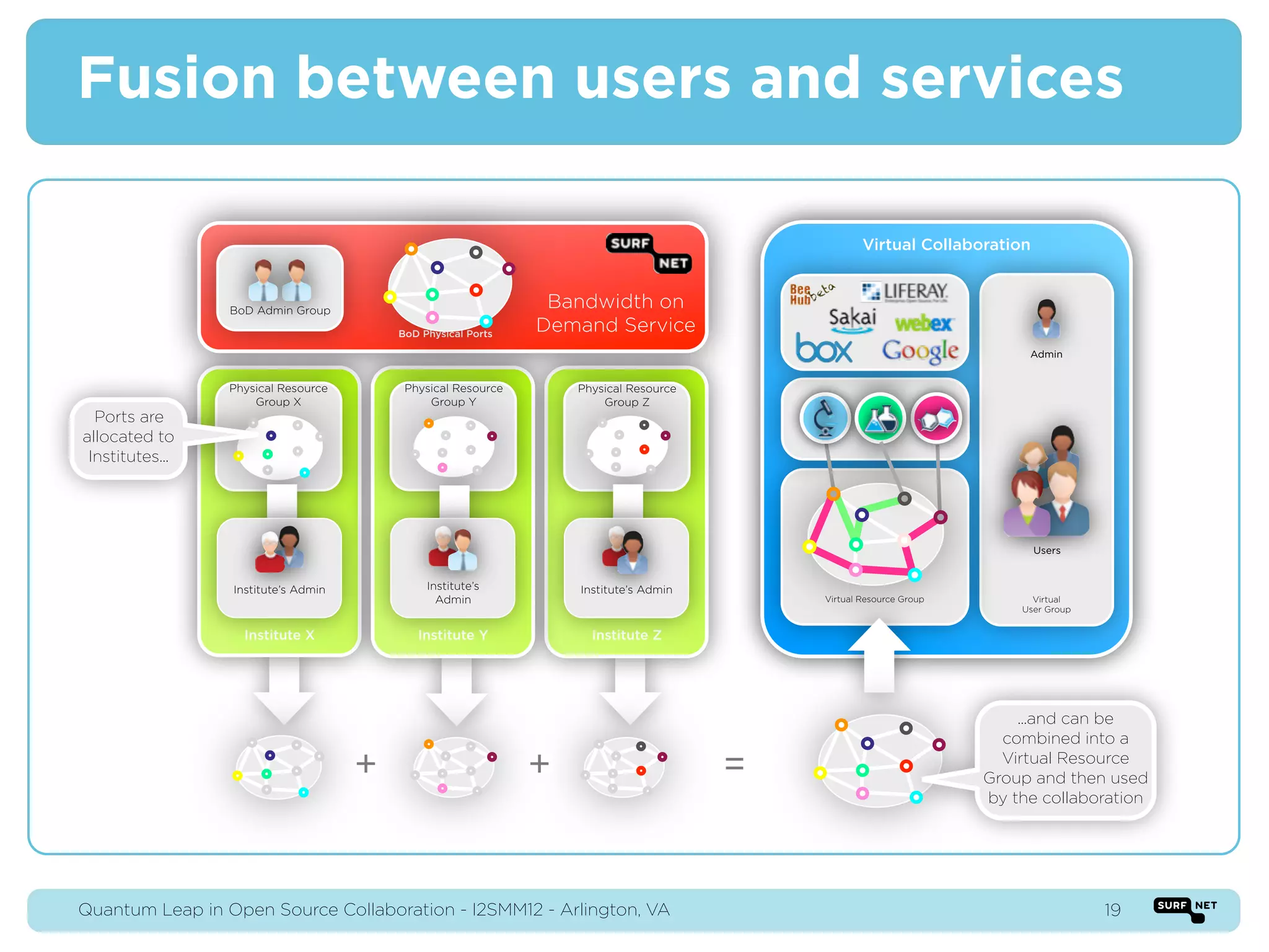 Fusion between users and services

                                                                                                  Virtual Collaboration


                 BoD Admin Group
                                                               Bandwidth on
                                         BoD Physical Ports
                                                              Demand Service
                                                                                                                        Admin


                 Physical Resource        Physical Resource       Physical Resource
                     Group X                  Group Y                 Group Z
  Ports are
allocated to
 Institutes...




                                                                                                                          Users



                 Institute’s Admin            Institute’s         Institute’s Admin
                                                Admin                                     Virtual Resource Group         Virtual
                                                                                                                       User Group


                   Institute X              Institute Y             Institute Z




                                                                                                                       ...and can be
                                                                                                                     combined into a

                                     +                        +                       =                              Virtual Resource
                                                                                                                   Group and then used
                                                                                                                   by the collaboration




Quantum Leap in Open Source Collaboration - I2SMM12 - Arlington, VA                                                                 19
 