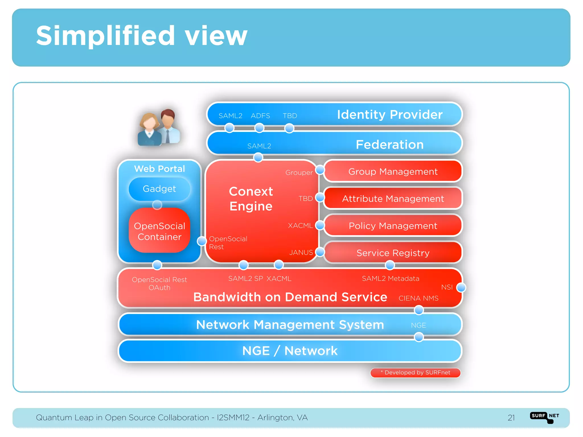 Simpliﬁed view

                                             SAML2      ADFS   TBD         Identity Provider

                                                     SAML2                    Federation
                        Web Portal                             Grouper      Group Management
                          Gadget                Conext               TBD   Attribute Management
                                                Engine
                        OpenSocial                              XACML       Policy Management
                        Container          OpenSocial
                                           Rest
                                                                JANUS         Service Registry

                       OpenSocial Rest          SAML2 SP XACML                 SAML2 Metadata
                           OAuth                                                                      NSI
                                         Bandwidth on Demand Service                    CIENA NMS



                                         Network Management System                          NGE



                                                   NGE / Network
                                                                                   * Developed by SURFnet




Quantum Leap in Open Source Collaboration - I2SMM12 - Arlington, VA                                         21
 