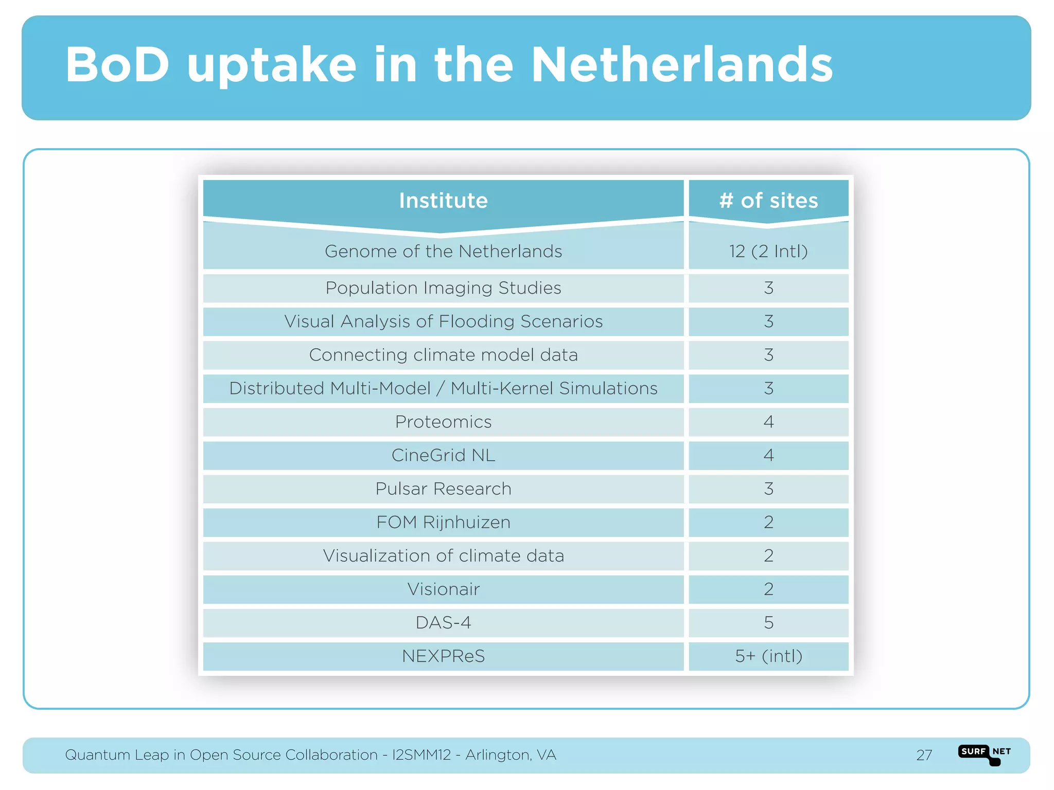 BoD uptake in the Netherlands

                                             Institute                     # of sites

                                   Genome of the Netherlands                12 (2 Intl)

                                   Population Imaging Studies                   3
                             Visual Analysis of Flooding Scenarios              3
                                 Connecting climate model data                  3
                      Distributed Multi-Model / Multi-Kernel Simulations        3
                                            Proteomics                          4
                                            CineGrid NL                         4
                                          Pulsar Research                       3
                                          FOM Rijnhuizen                        2
                                   Visualization of climate data                2
                                              Visionair                         2
                                               DAS-4                            5
                                             NEXPReS                        5+ (intl)




Quantum Leap in Open Source Collaboration - I2SMM12 - Arlington, VA                       27
 