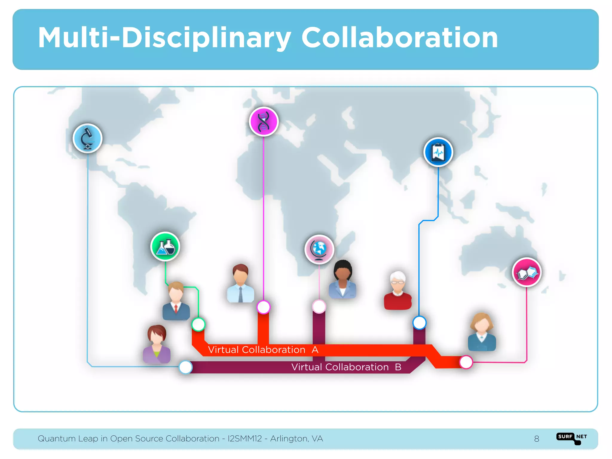 Multi-Disciplinary Collaboration


                                                                                     ƒ




                                       Virtual Collaboration A
                                                           Virtual Collaboration B




Quantum Leap in Open Source Collaboration - I2SMM12 - Arlington, VA                      8
 