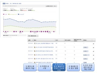 1) 페이스북
페이지 개설
2) 꾸준한 포
스팅
3) 인사이트
붂석 홗용하여
콘텐츠 작성에
반영
4) 필요할 경
우 광고 집행
5) 친구 초대,
공유 등으로
확산 강화
 