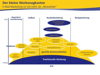 Retention Marketing per E-Mail: Die perfekte Kombination