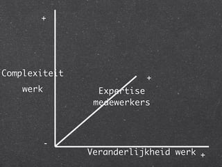 +




Complexiteit
                          +
    werk         Expertise
                medewerkers



           -
               Veranderlijkheid werk +
 