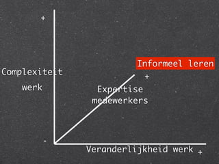 +




                         Informeel leren
Complexiteit
                          +
    werk         Expertise
                medewerkers



           -
               Veranderlijkheid werk +
 